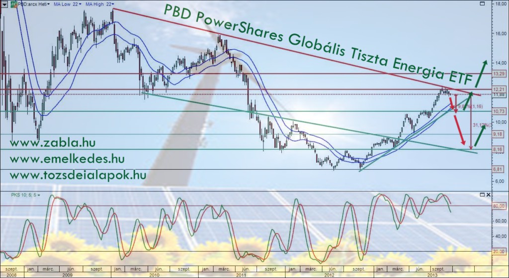 PBD - Tistán lefelé