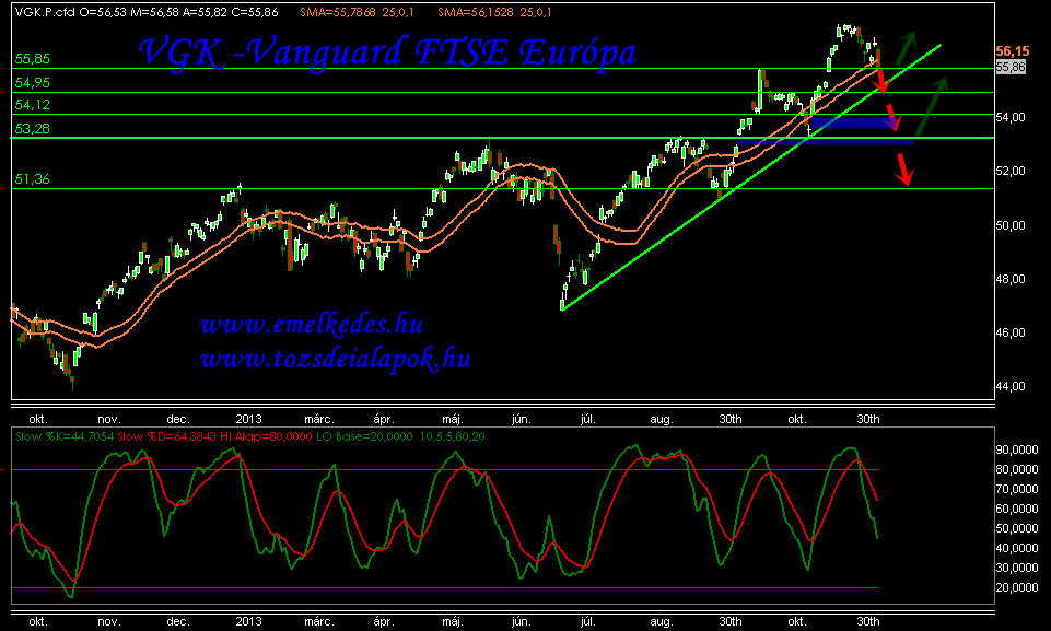 VGK -Vanguard FTSE Európa -Szakadék szélén Európa