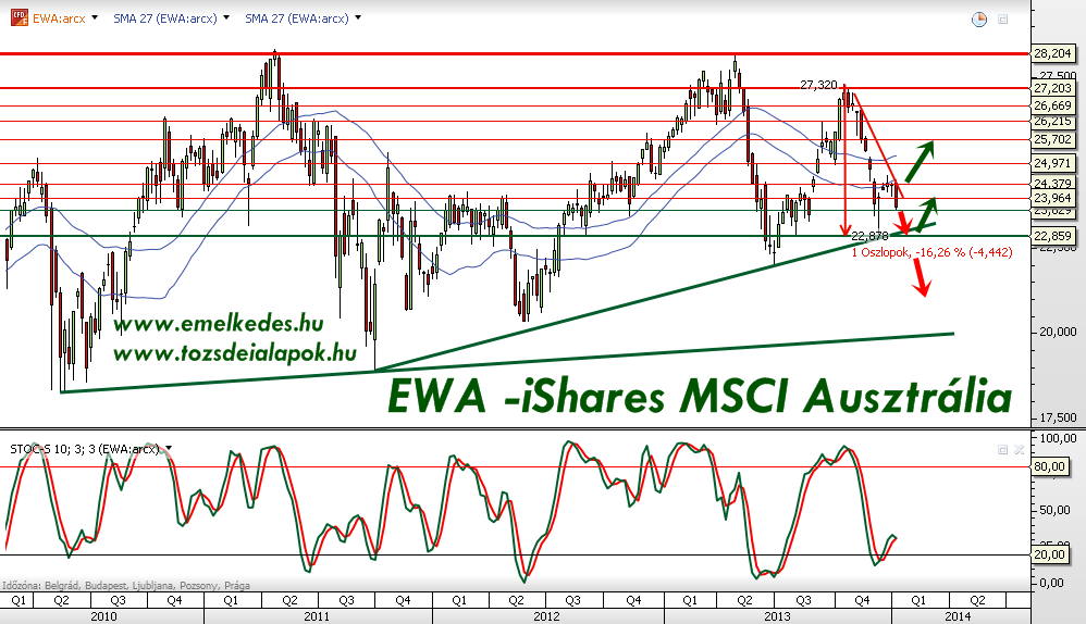 EWA -iShares MSCI Ausztrália