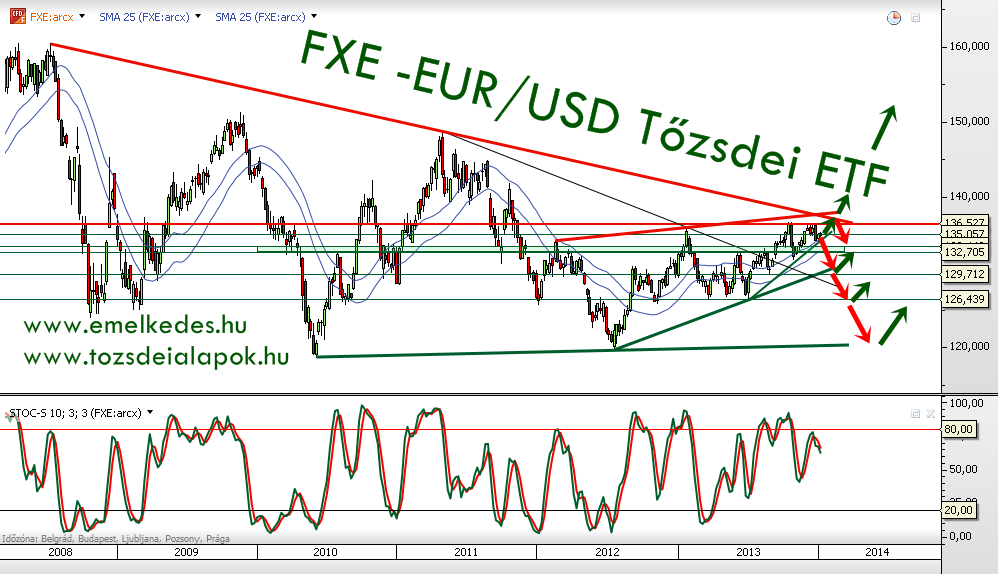 FXE -EUR/USD ETF Heti