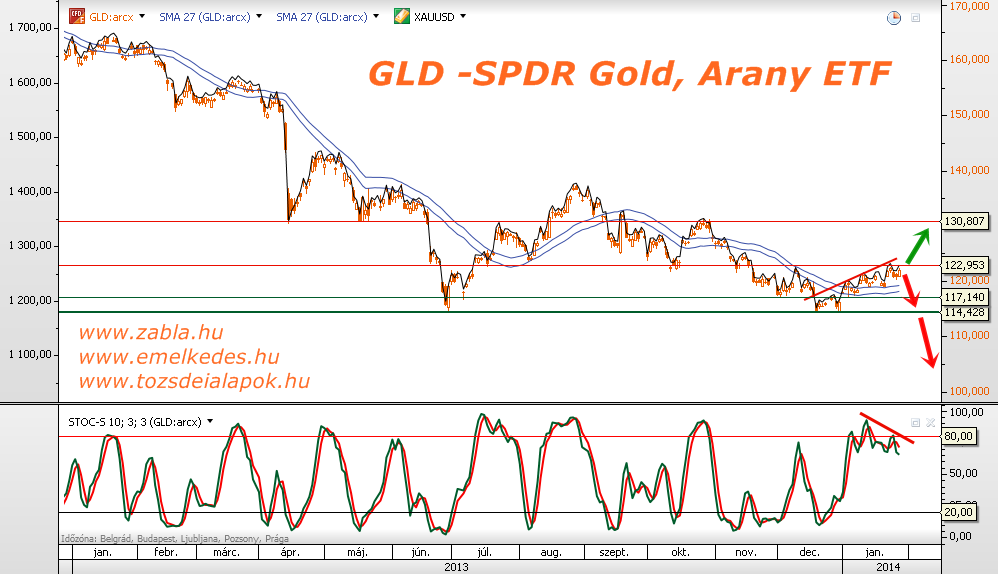 GLD -SPDR Gold, Arany ETF