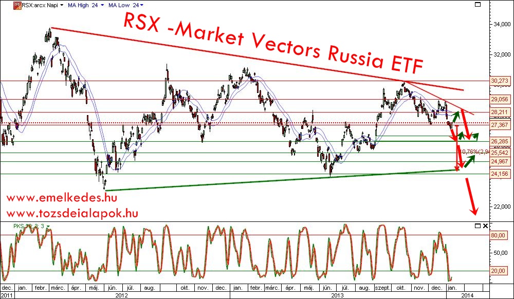 RSX -Market Vectors Russia ETF