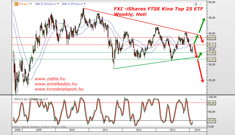 FXI -iShares FTSE Kína Top 25 ETF Weekly, Heti