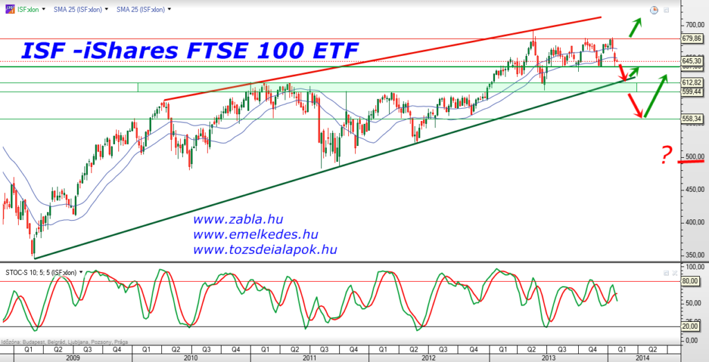 ISF -iShares FTSE 100 ETF