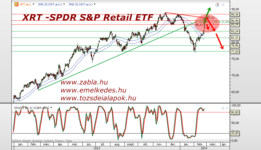 XRT -SPDR S&P Retail ETF, Daily - Napi