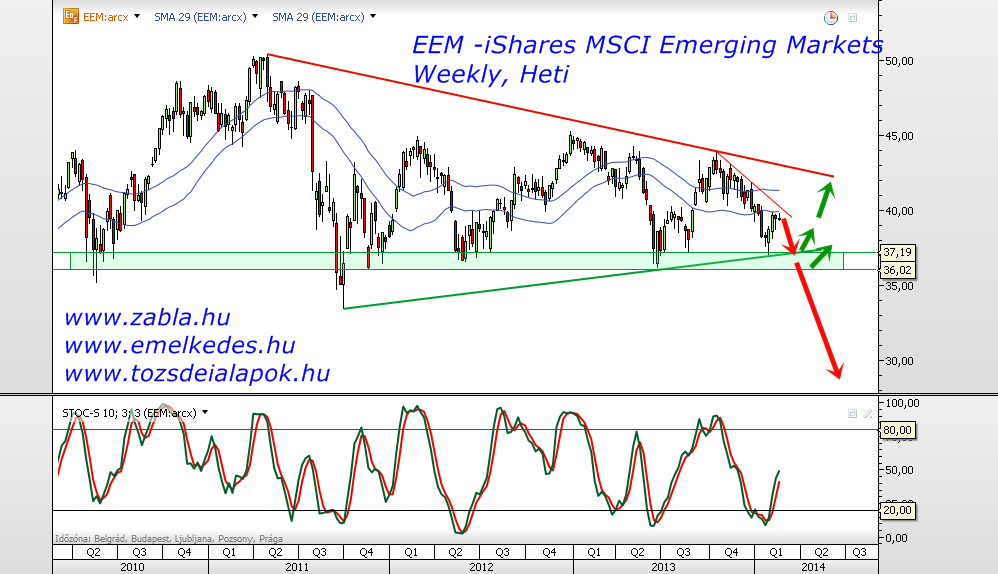 EEM -iShares MSCI Emerging Markets, weekly, napi