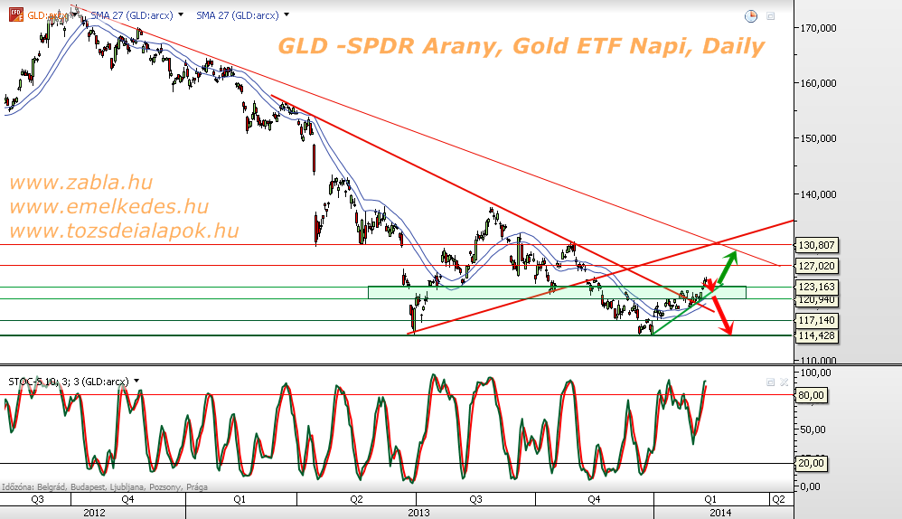 GLD -SPDR Gold, Arany ETF Napi, Daily