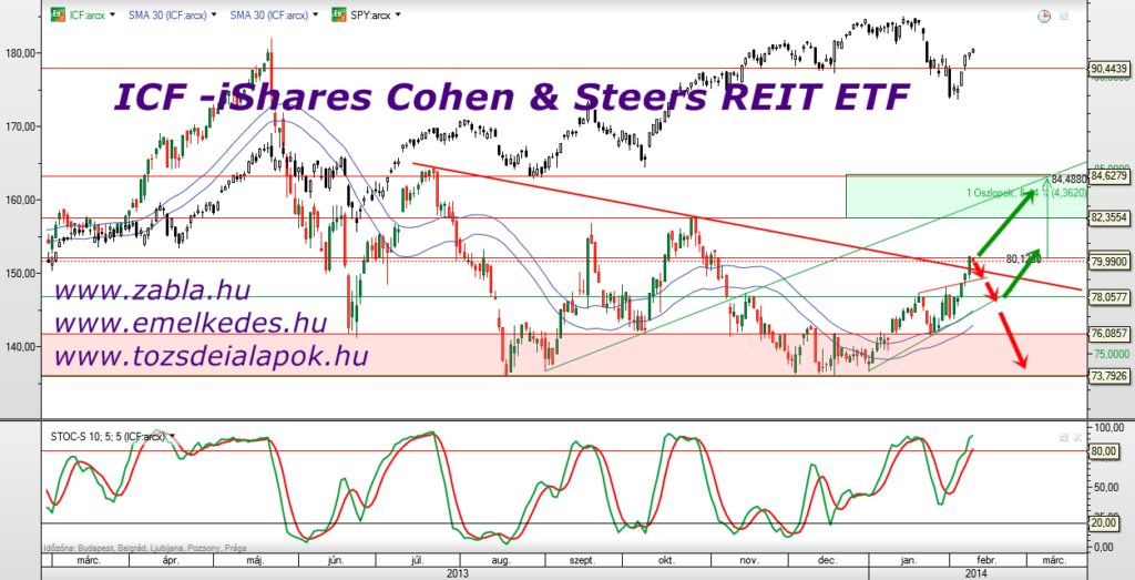 ICF -iShares Cohen & Steers REIT ETF Alap