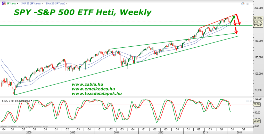 SPY -S&P 500 ETF Alap, Heti Weekly
