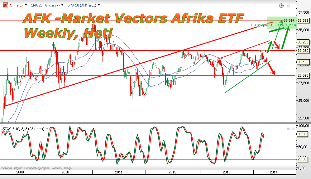 AFK -Market Vectors Afrika ETF heti, weekly