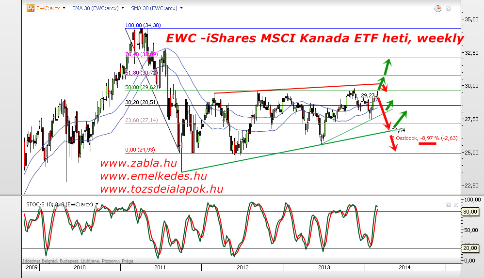 EWC -iShares MSCI Kanada ETF alap, heti, weekly