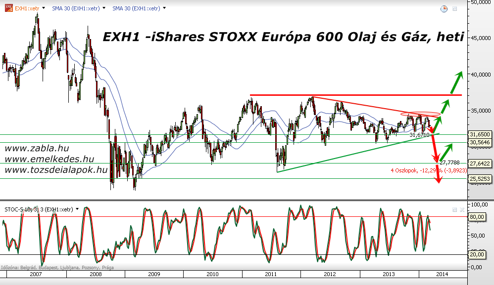 EXH1 -iShares STOXX Európa 600 Olaj és Gáz, heti