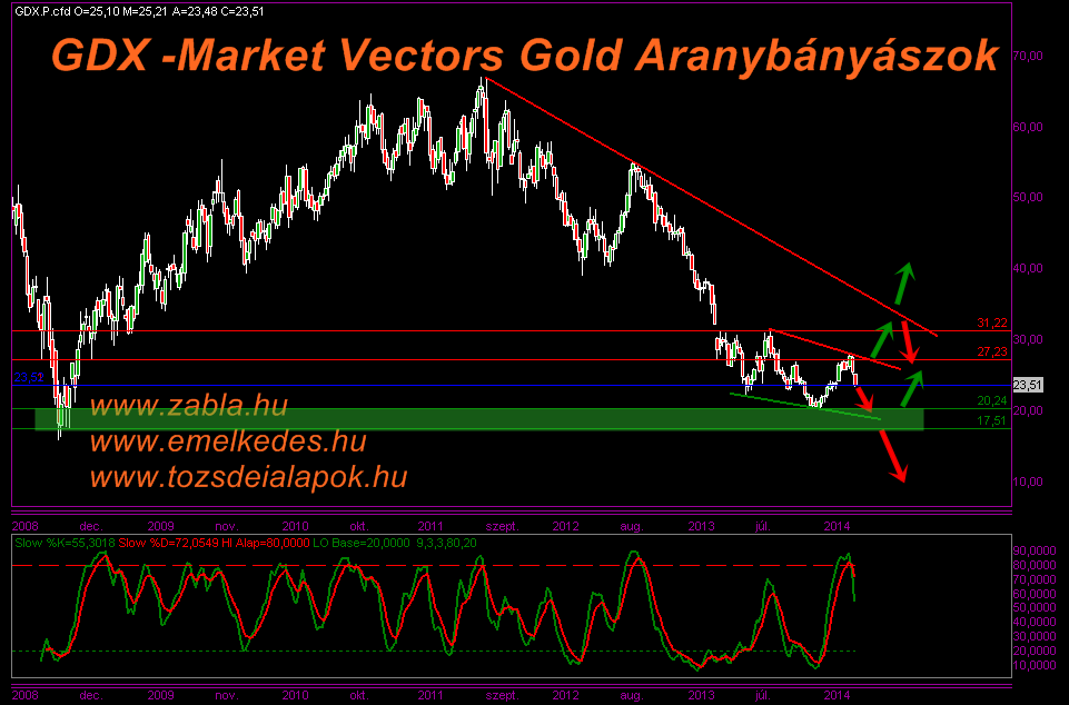 GDX -Market Vectors Gold Aranybányászok Weekly, Heti