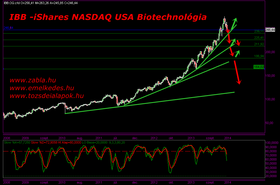 IBB -iShares NASDAQ USA Biotechnológia