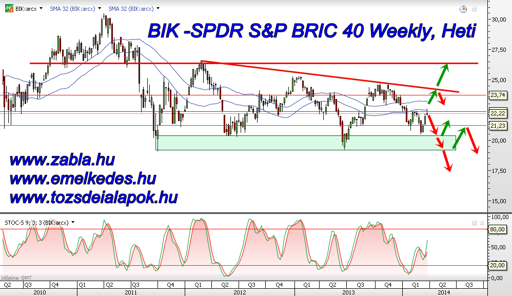 BIK -SPDR S&P BRIC 40 Weekly, Heti