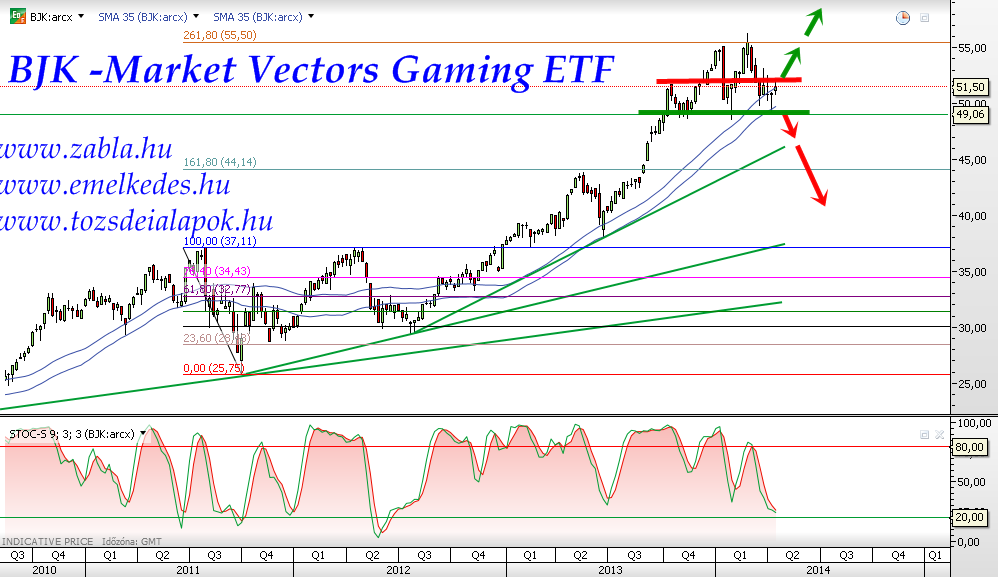 BJK -market Vectors Gaming ETF Weekly, Heti BJK -market Vectors Gaming ETF Weekly, Heti