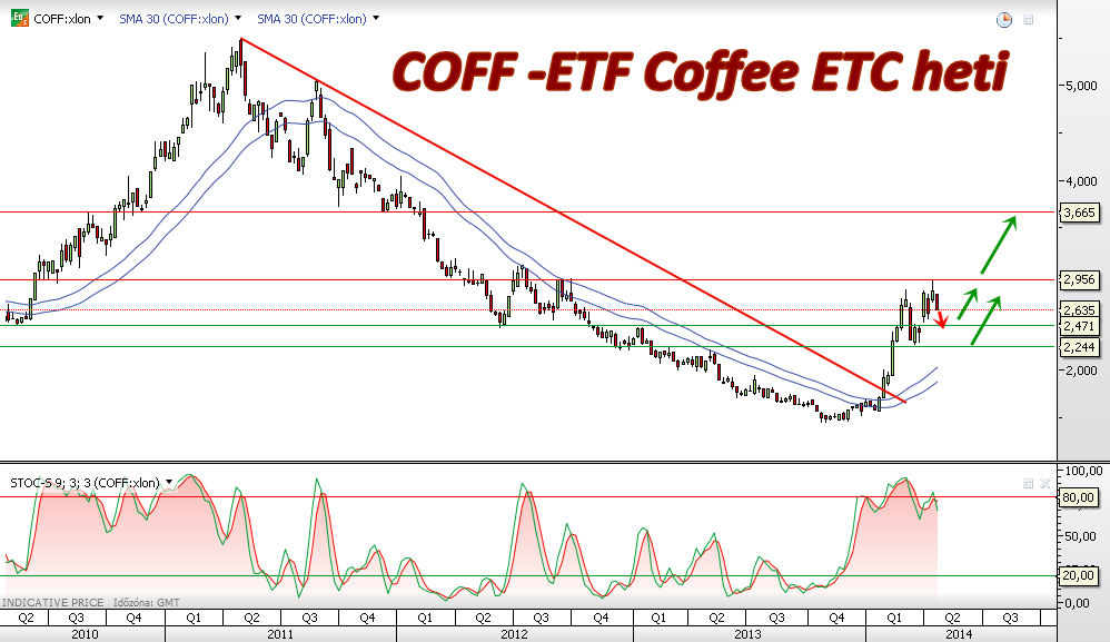 COFF -ETF Coffee Weekly, Heti