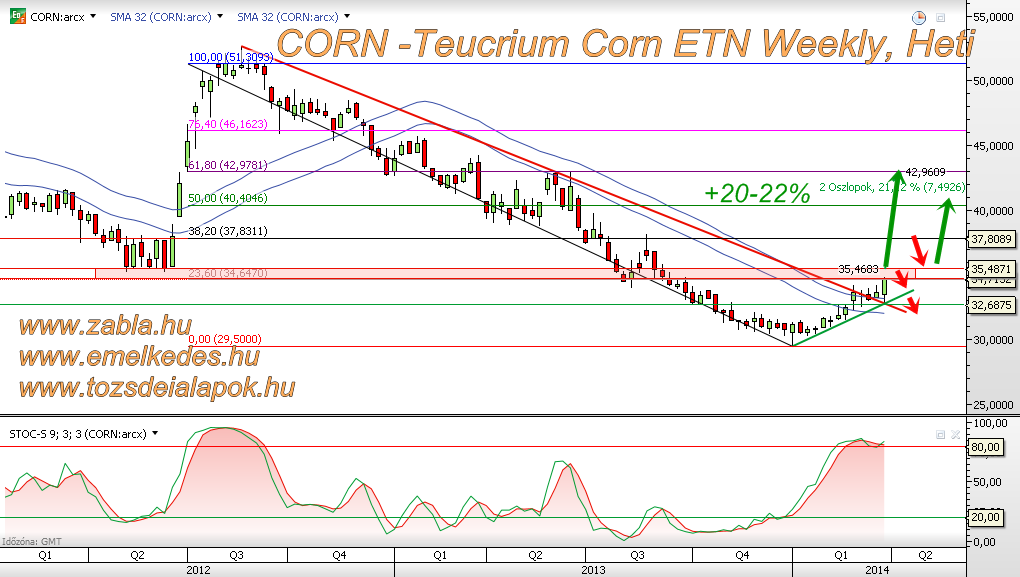 CORN -Teucrium Corn ETN, Weekly, Heti