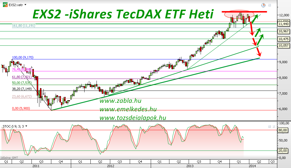 EXS2 -iShares TecDAX ETF Heti