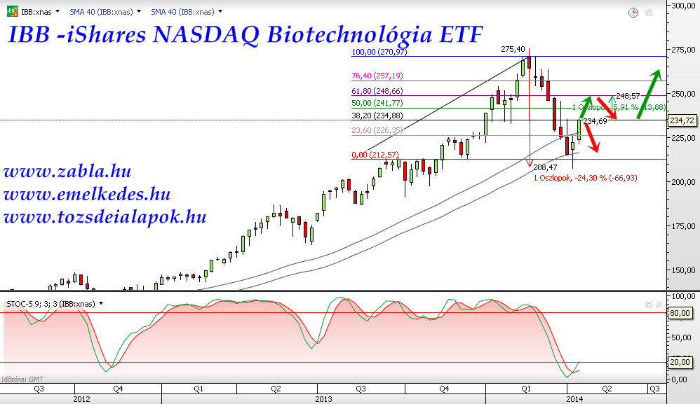 IBB -iShares NASDAQ Biotechnológia ETF