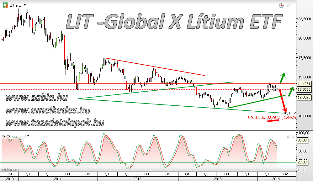 LIT -Global X Lítium Weekly, Heti 
