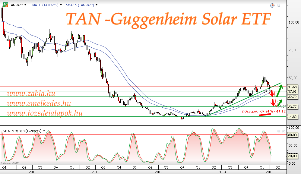 TAN -Guggenheim Solar ETF weekly, heti