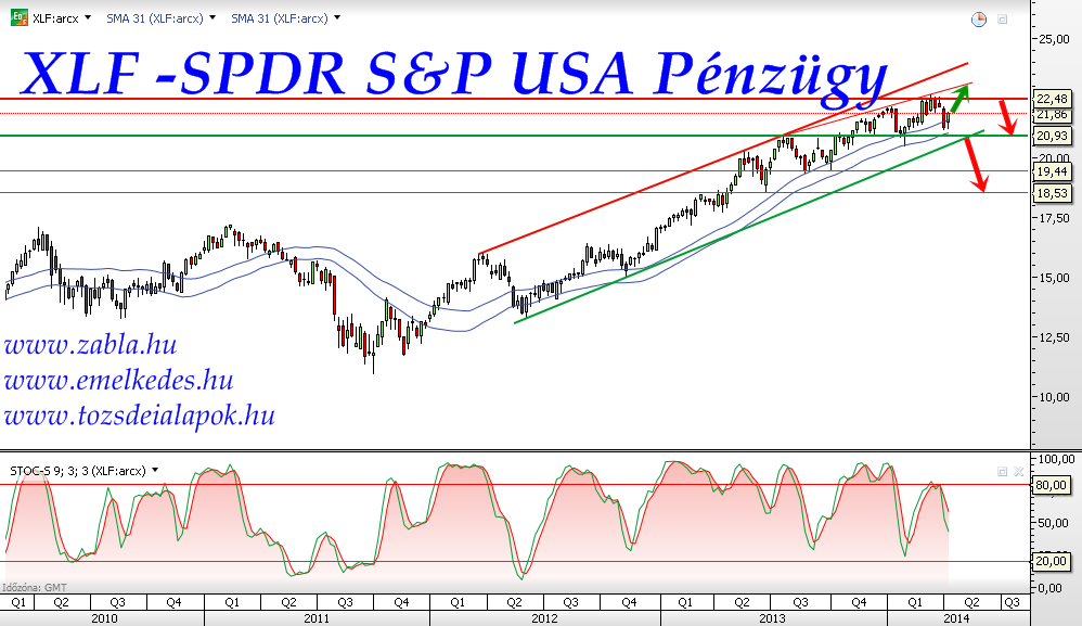 XLF -SPDR S&P USA Pénzügy 