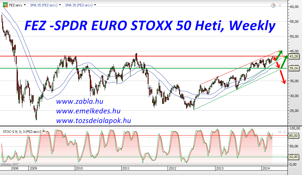 FEZ -SPDR EURO STOXX 50 Heti, Weekly