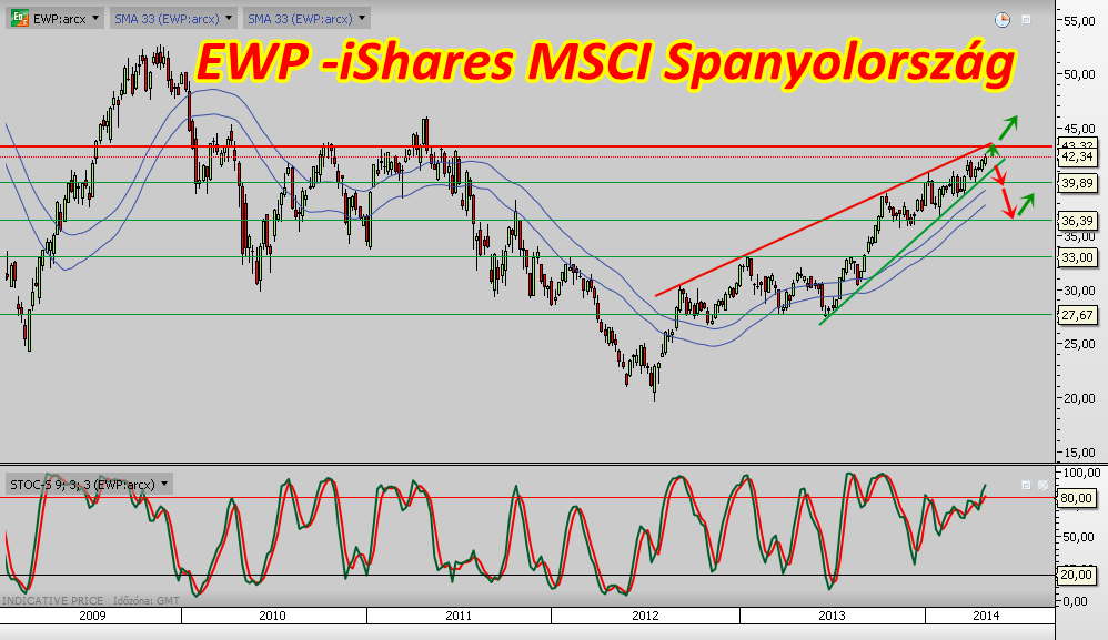 EWP -iShares MSCI Spanyolország ETF