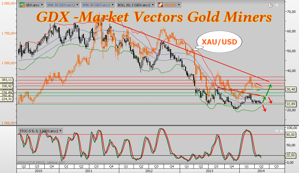 GDX -Market Vectors Gold Miners 