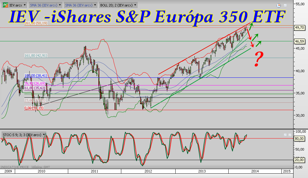 IEV -iShares S&P Európa 350 ETF