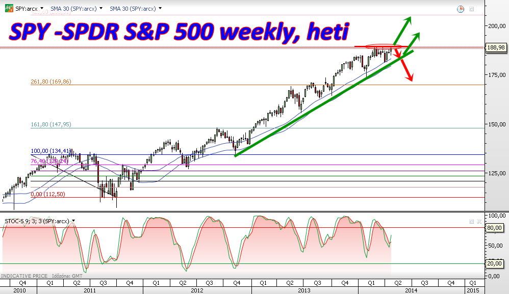 SPY -SPDR S&P 500 ETF weekly, heti
