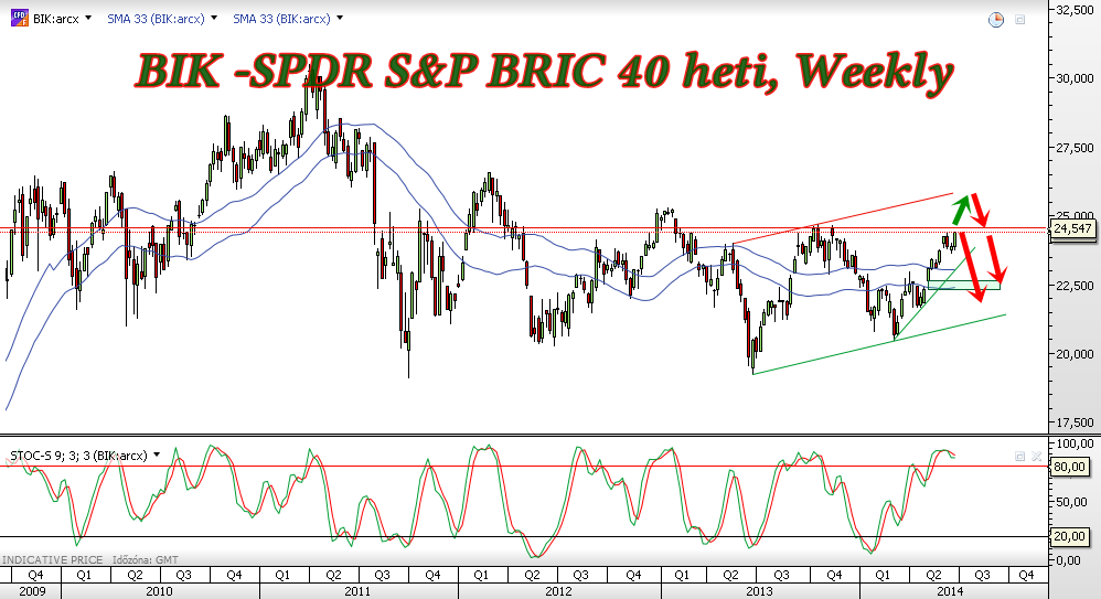 BIK -SPDR S&P BRIC 40