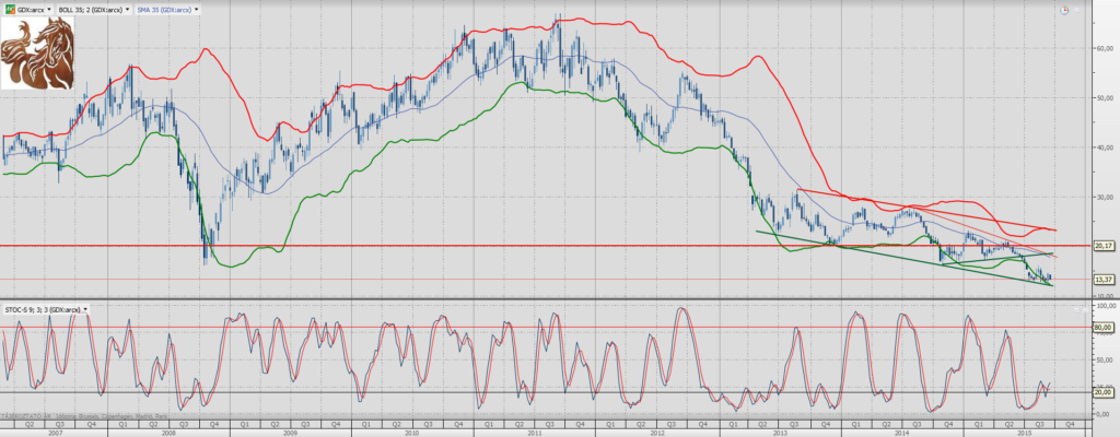 gdx-aranybányászati etf 2015.09.23. heti