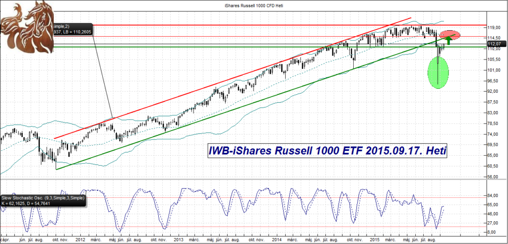 iwb-ishares russell 1000 2015.09.17. heti