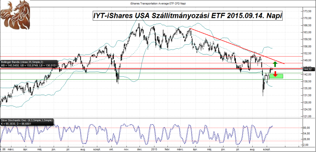 iyt-ishares usa szállítmányozási etf 2015.09.14. napi