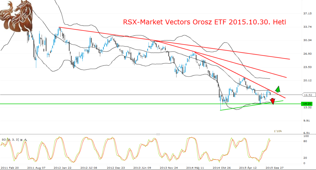 RSX.US 2015.10.30. heti