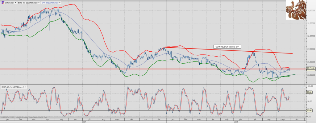 corn-kukorica etf 2015.10.01. napi